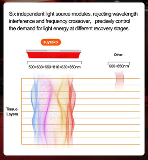 Luminara Pro Infrared & Red Light Therapy Panel - Healari