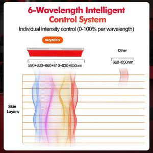 Luminara Pro Infrared & Red Light Therapy Panel - Healari